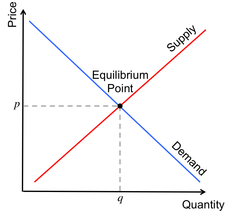 a classic supply-demand curve showing equilibrium between supply and demand.