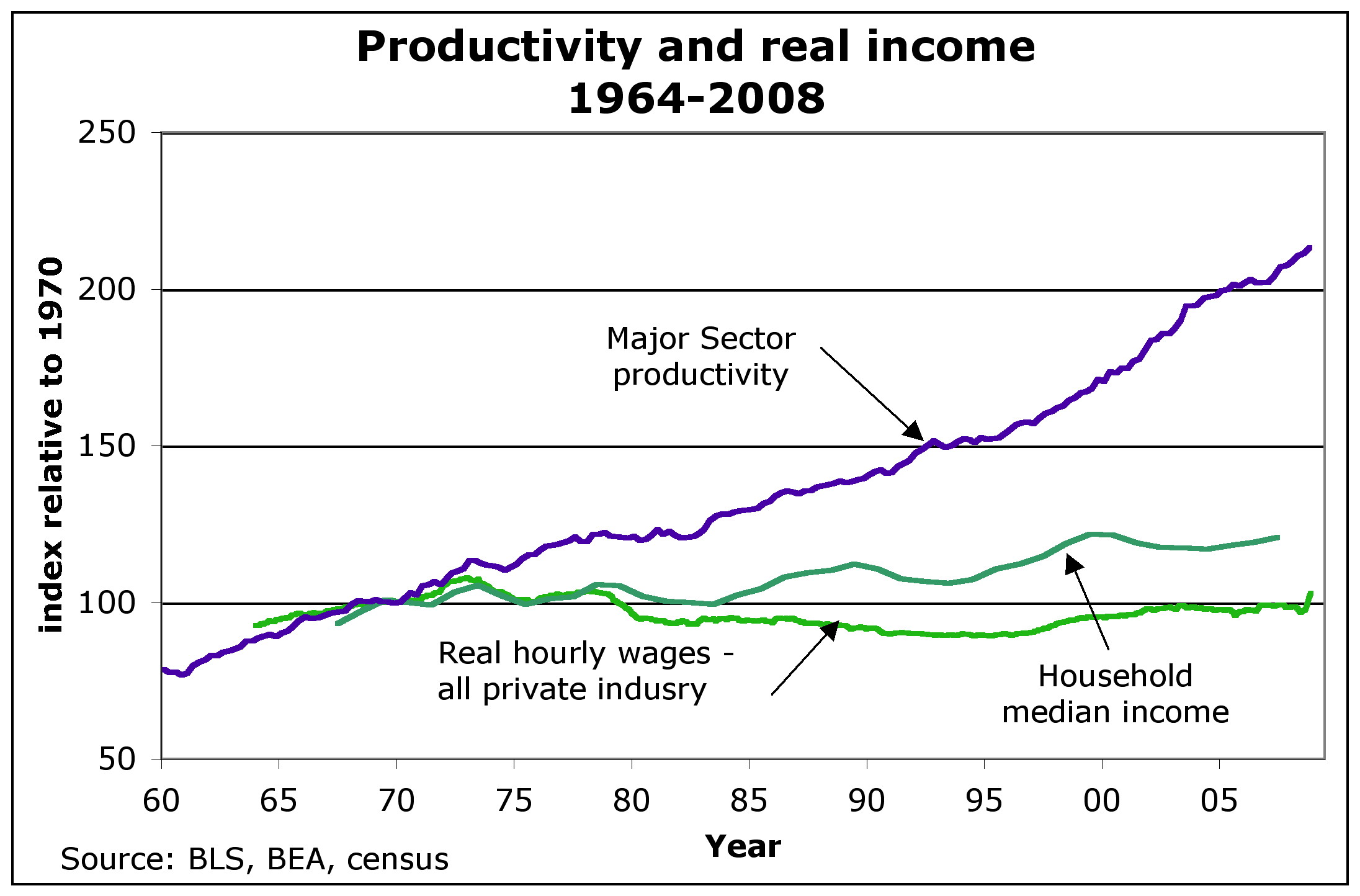 a graph shows how wages stopped growing in the 70s while productivity continued to rise dramatically.